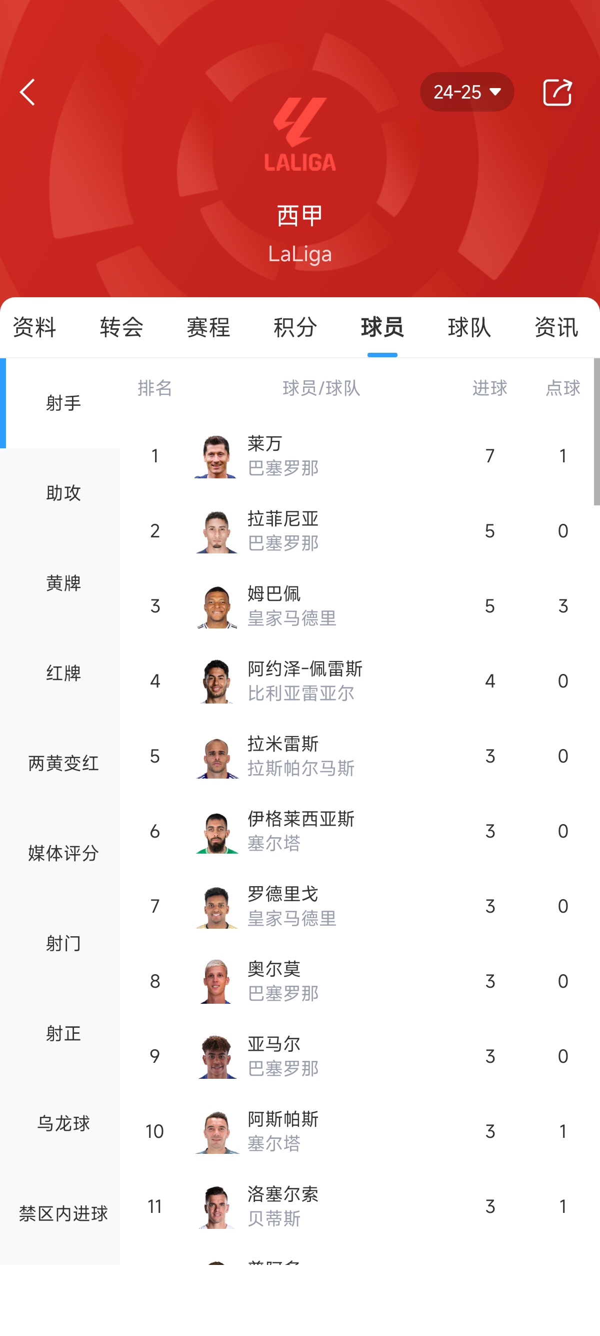 包含西甲小妖希洪竞逐射手榜冠军，与梅西争夺的词条